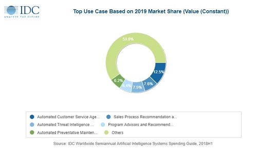 人工智能支出激增 2019年全球系统投资预计达358亿美元