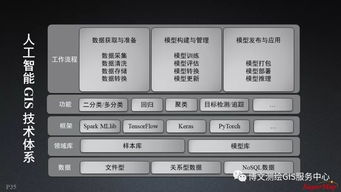 大数据与人工智能时代 GIS软件与技术的融合创新与技术服务